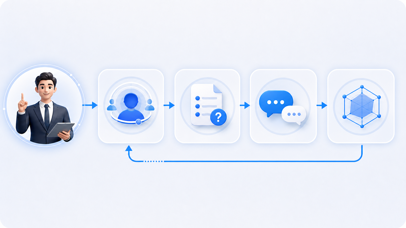 Sales associates use four AI agents in sequence — scenario and role, question generation, coaching, and assessment — then feed assessment results into the next training plan