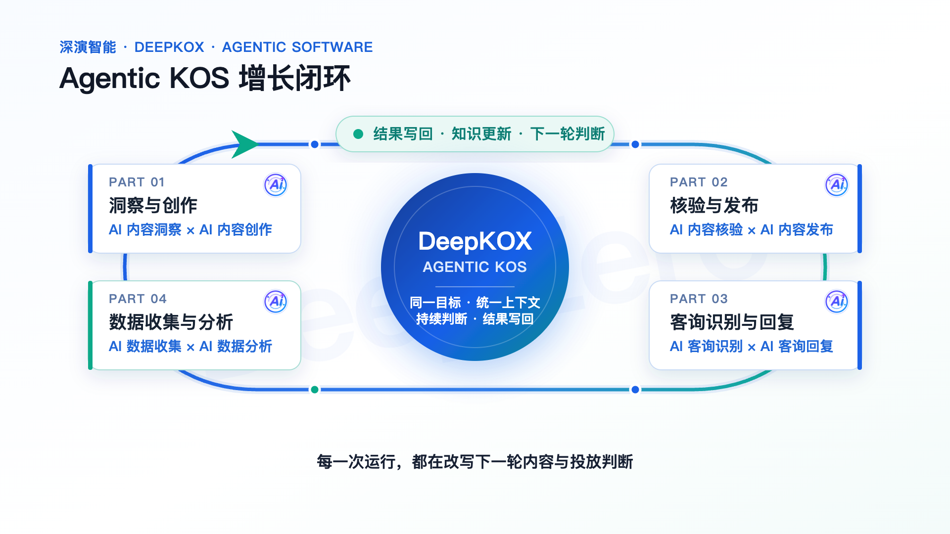 DeepKOX multi-agent workflow connecting content production, publishing, inquiry handling, and result learning for word-of-mouth marketing