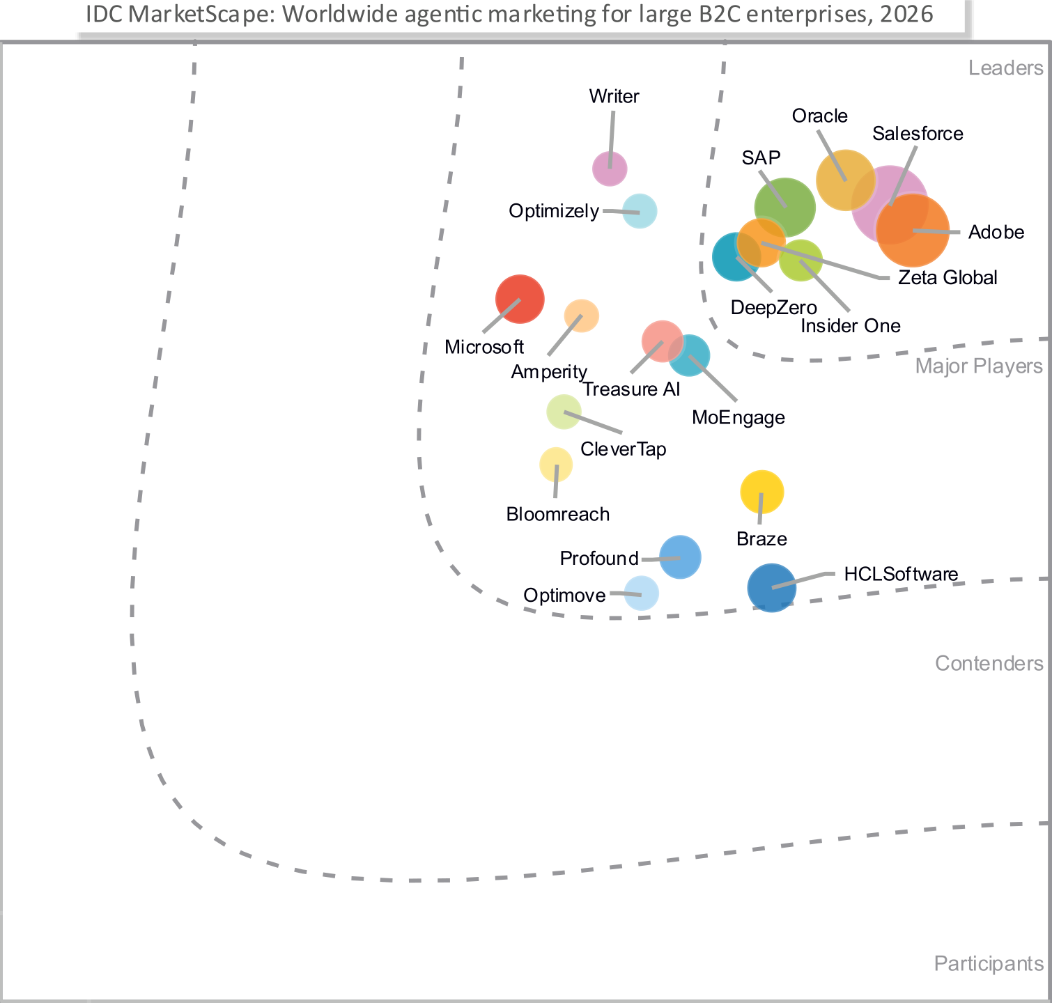 IDC MarketScape: Worldwide Agentic Marketing for B2C Enterprises 2026 Vendor Assessment (doc #US54113426, September 2026) Figure 1 — DeepZero positioned in the Leaders category alongside Adobe, Salesforce, Oracle, and SAP