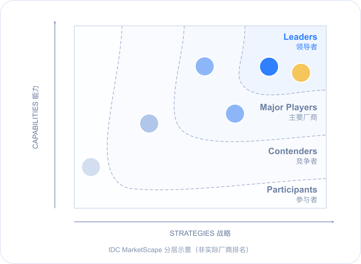 IDC MarketScape tier illustration (not actual vendor rankings): Capabilities on the y-axis, Strategies on the x-axis, Leaders at the upper right